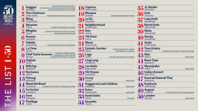 Announcement of Asia’s Best 50 Restaurants! Nine restaurants from Tokyo made it to the top 50.