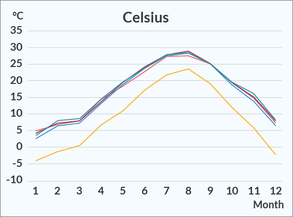 Temperature Celsius