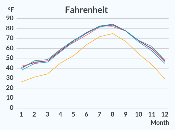 Temperature Fahrenheit